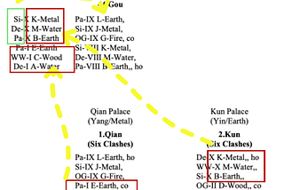I Ching Divination Basics III.
