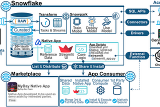 MyDay — From iOS to Native Snowflake App