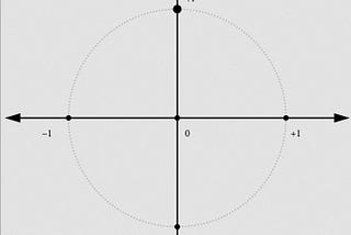 Euler’s formula as a model for the universe