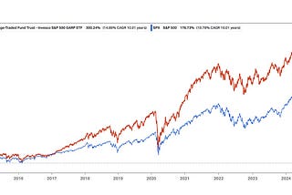 By selecting only undervalued stocks, this ETF outperformed the S&P 500 by a total of 120% since…