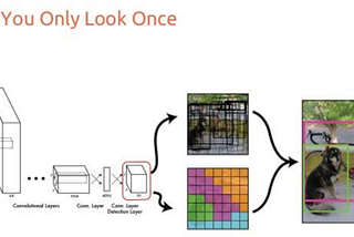List: Computer Vision: YOLO introduction | Curated by Manjeet | Medium