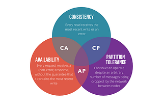 System Design for Beginners — CAP Theorem