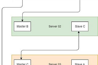 How Redis manages it storage in a distributed concept and how it handles the failover and utilize…