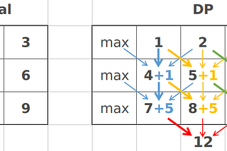 Leetcode: Minimum Falling Path Sum