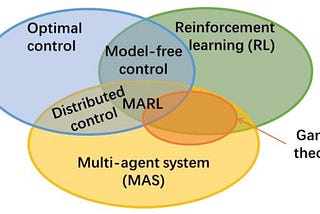 Areas of Research in Multi Agent Reinforcement Learning