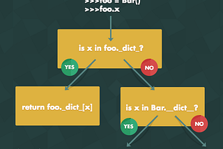 How object and class attributes work in Python