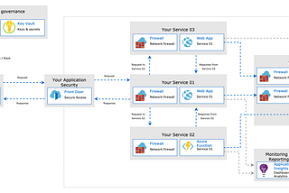 Develop a Secure Distributed System in the Azure Cloud