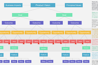 Focusing on OUTCOME over OUTPUT for building a successful Product Roadmap.