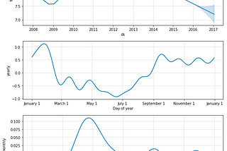 Proactively Scaling cluster with FBProphet forecasting