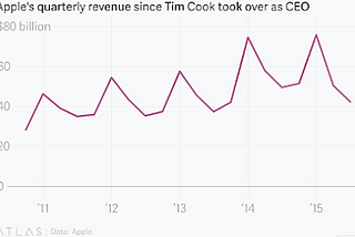 An Overview About Tim Cook With Apple — Success Story report