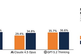 Claude 4.5 Opus Solves CORE-Bench — But Not REPRO-Bench