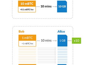 Introduction to Micropayment Channels