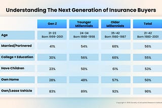 How Savvy Insurers Must Woo Millennials and Gen Z with Technology