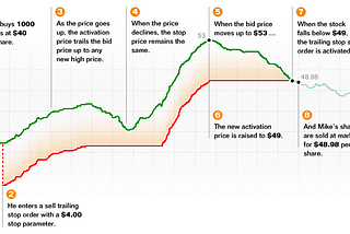 An Ultimate Guide to Trailing Stop Sell and Stop Loss Orders, and how they Work in Crypto Trading