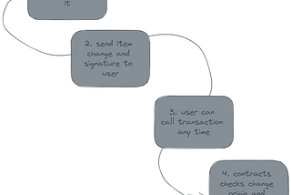 Signing transactions with EIP-712