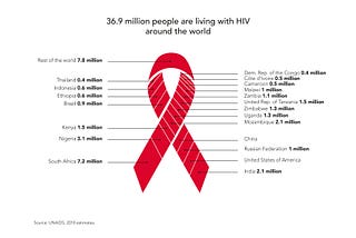 Why HIV Can be Managed but Not Cured