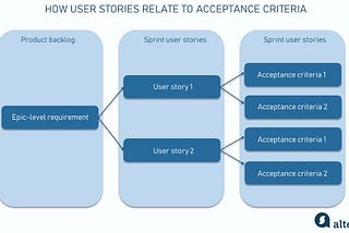 Acceptance Criteria for User Stories in Agile: Purposes, Formats, Examples, and Best Practices