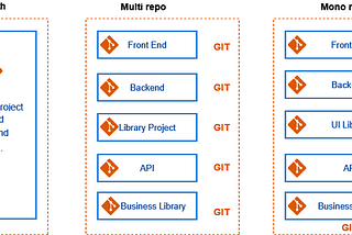 Monorepo vs Multirepo