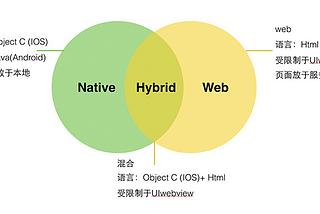 Native APP, Web APP和Hybrid APP