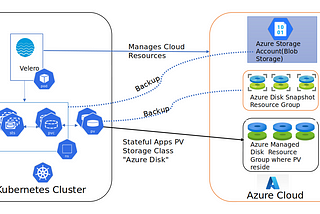 Velero Deployment with Kustomize (Azure)