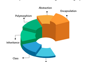 Object-Oriented Programming Concepts (OOPs) Simplified