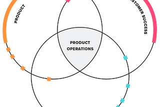 Product Operations: The Guardrail for Product Succes