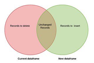 How to implement Slowly Changing Dimensions(SCD) Type 2 in Spark?