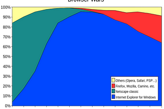 We need a third browser war