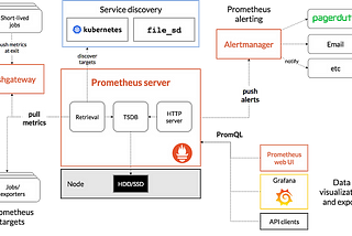 How to Integrate Prometheus and Grafana on Kubernetes Using Helm