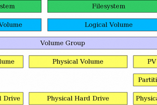 How to safely convert to LVM without losing your data