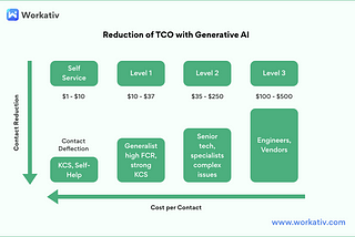 Top 5 Ways CXOs Can Save ITSM Cost Using Generative AI