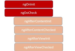 Lifecycle hooks in Angular