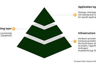 AI value chain; Source: author