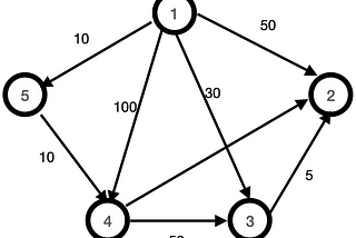 Dijkstra algorithm