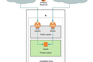 OpenShift Hive — Deploy Single Node (All-in-One) OKD Cluster on AWS