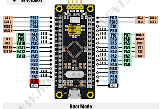 Getting Started with STM32