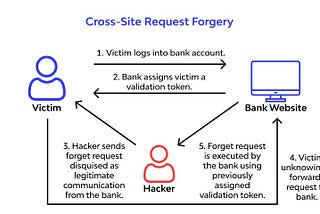 What is Cross Site Request Forgery CSRF | Example and Methods of protection