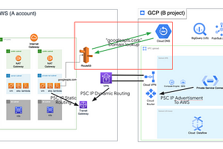 Increase security and reduce costs through VPN connections between AWS and GCP step by step — (3)…