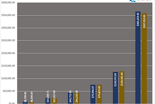 Skewed Distribution