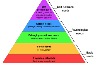 Maslow’s Hierarchy of Needs — Connection with Others