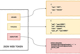 Attacking JWT (JSON Web Tokens)?