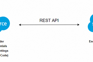 Integration Between Two Salesforce Orgs using REST API