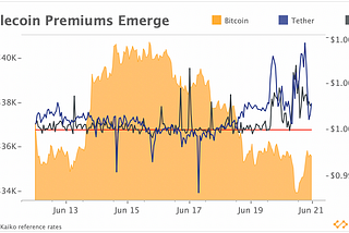 Stablecoin Premium Emerges as Market Sell-off Continues