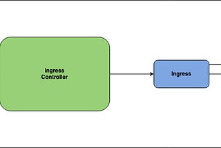 Understanding Kubernetes Ingress Resources and Controllers