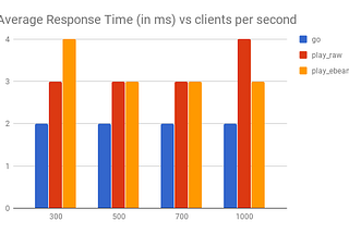 Rest API Performance Comparison between Golang and Play