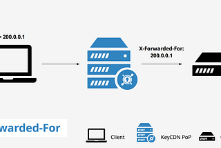 OTP Bypass Account Takeover to Admin Panel — Ft. Header Injection