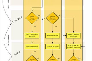 The 4S Framework for Problem Solving: State, Structure, Solve, Sell