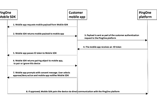 Mobile Payload (JWT): PingOne MFA — The Missing Manual Series!