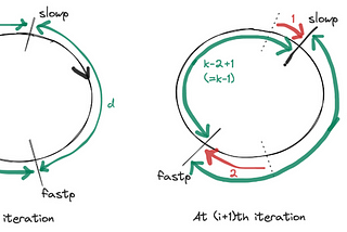 Proof of Floyd’s Cycle Detection Algorithm