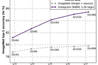 The Unreasonable Effectiveness of Pretraining on on Billions of Images